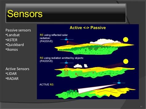 Remote sensing, Radar, Radiation