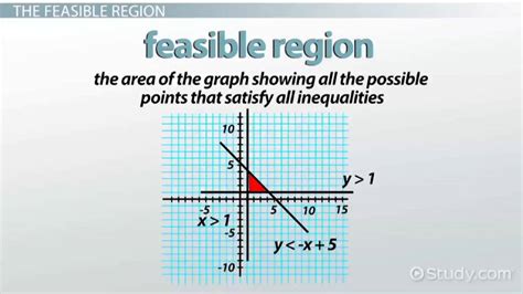 Feasible Region Definition & Graphs - Lesson | Study.com