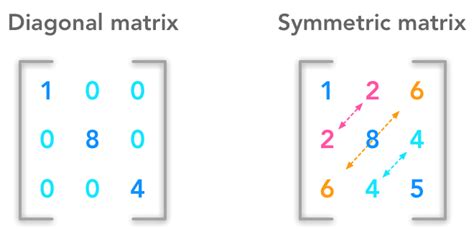 Multidimensional arrays & Functions - Java101