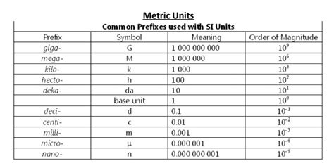 Solved Order of Magnitude 10 Prefix giga- mega- kilo- hecto- | Chegg.com