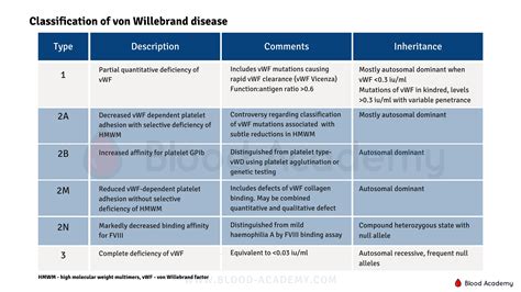 Classification of von Willebrand disease - Blood Academy