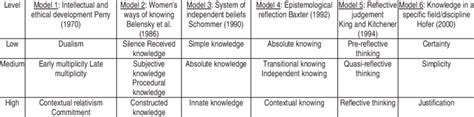 The development of epistemological theories | Download Table