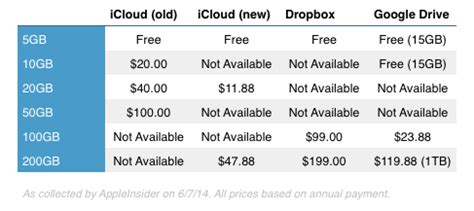 The new Apple iCloud storage plans are incredibly cheap, way better than the competition