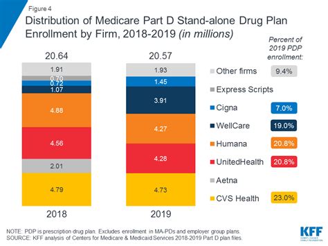 10 Things to Know About Medicare Part D Coverage and Costs in 2019 | The Henry J. Kaiser Family ...