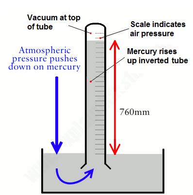 Q10. long answer. what is Torricelli's barometer? explain its construction and working - 32sehhff