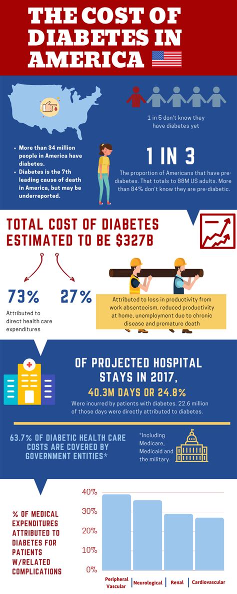 The Cost of Diabetes in America (INFOGRAPHIC) - Certintell