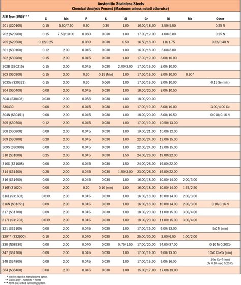 Class III – Austenitic Stainless Steels - Hobart Brothers