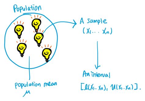 3_Interval Estimation