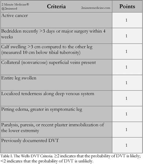 The Wells DVT criteria: Clinical prediction model for deep vein ...