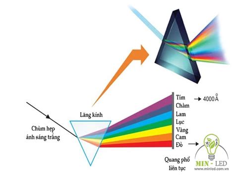 Sóng ánh sáng là gì? Kiến thức A-Z bước sóng ánh sáng