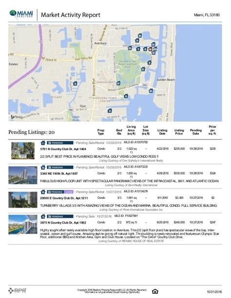 Market Activity Report, Aventura -Miami FL, Zip code 33180