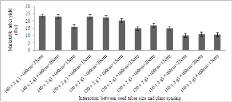 Effect of plant spacing on marketable yield in potato. Vertical bar ...