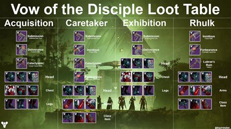 Vow of the Disciple loot table, Collective Obligation Exotic – Destiny ...