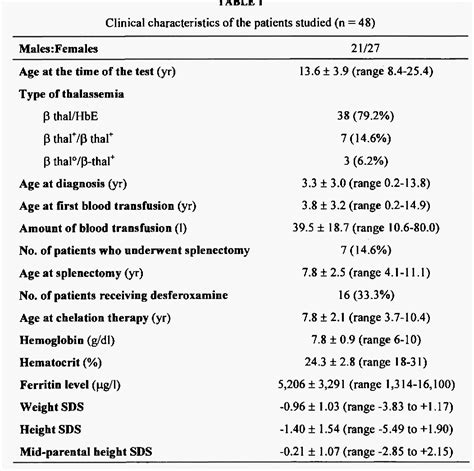 Table 1 from A Low Dose Adrenocorticotropin Test (1 μg ACTH) for the Evaluation of Adrenal ...