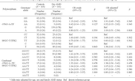 Table 1 from The A Allele of the -576G>A polymorphism of the transferrin gene is associated with ...