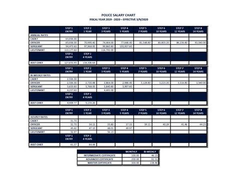 Police Salary Chart | Pasadena, TX