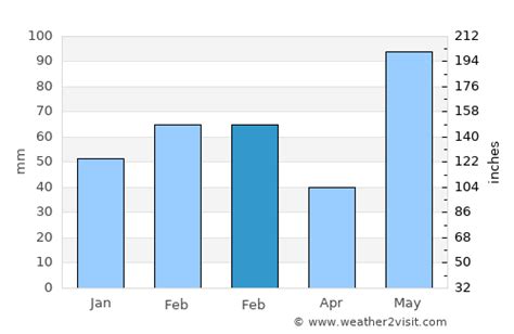 Port Charlotte Weather in February 2025 | United States Averages ...