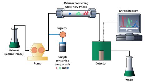 HPLC: Principle, Parts, Types, Uses, Diagram, 60% OFF