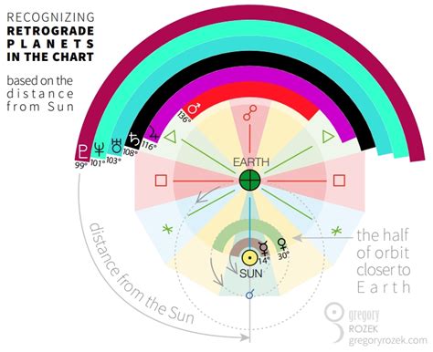 Retrograde Planets and their Number in the Natal Chart | Retrograde planets