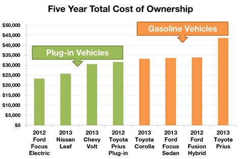 Electric Vehicles Cost Less! - Drive Electric Vermont