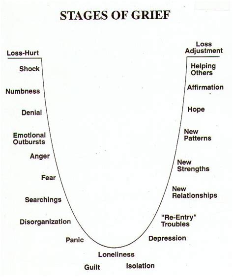 Stages Of Grief Quotes. QuotesGram