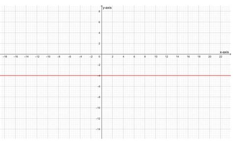 Find the slope and the $y$-intercept of the line $y=-4$. Doe | Quizlet