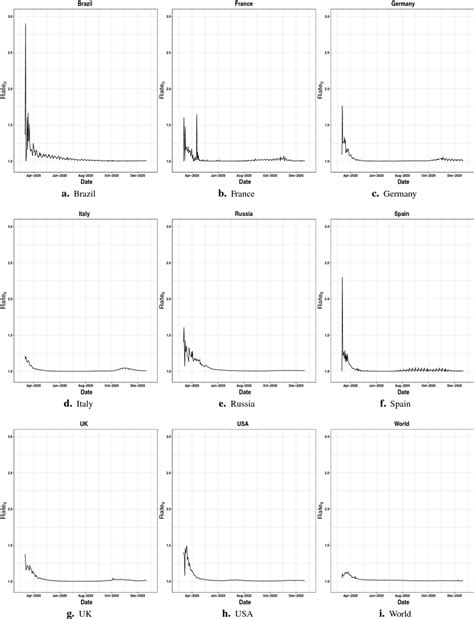 The time series plots of 8 countries and the world COVID-19 confirmed rates | Download ...