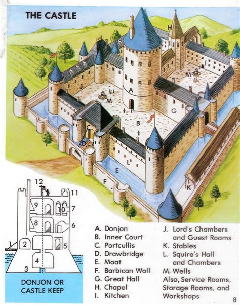 Castle Diagrams | Diagram Link | Medieval castle layout, Castle layout, Castle plans