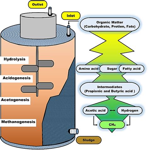 Anaerobic digestion - Laiq Ur Rehman - 2019 - Water Environment ...