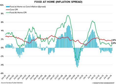 JUST CHARTS: CPI DATA