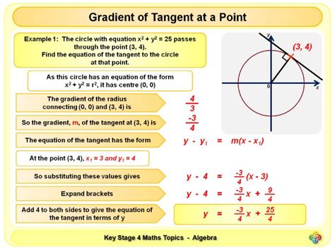 Equation of a Tangent to A Circle KS4 | Teaching Resources