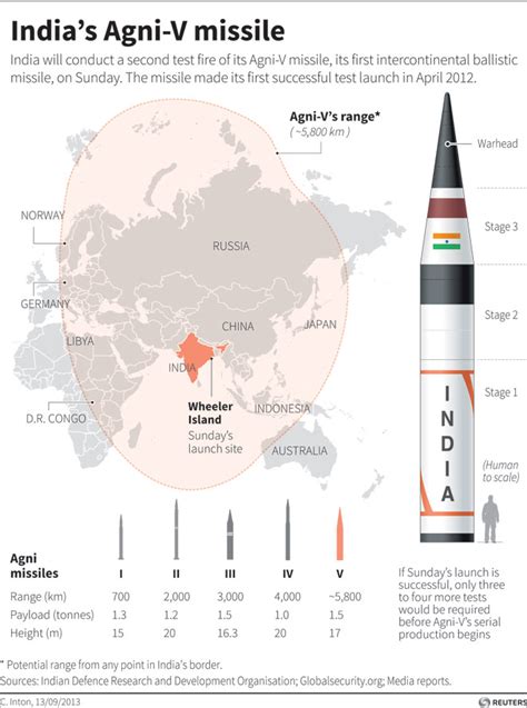 SandyDK: Agni-v Potential Range from any Point in India's Border