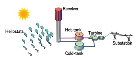 Solar power tower plant | Download Scientific Diagram