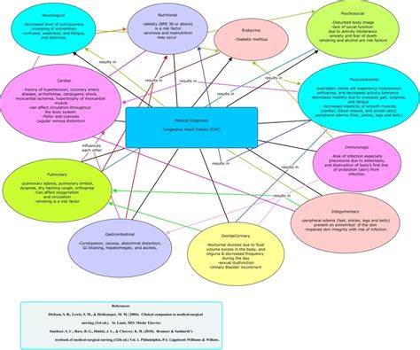 NUR 421_CONCEPT MAP PROJECT_CHF | Concept map nursing, Concept map, Nursing school survival