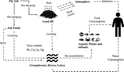 Various impacts of fly ash powder on the environment (Dindi et al ...