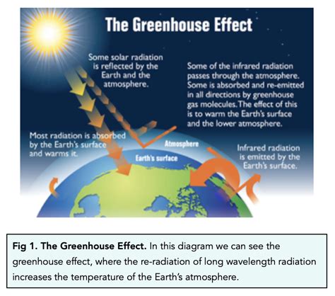 Greenhouse Gases (GCSE Chemistry) - Study Mind