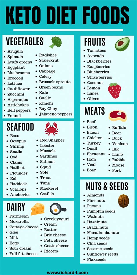 The ultimate keto food list perfect for anyone that follows the ketogenic diet! These ket… in ...