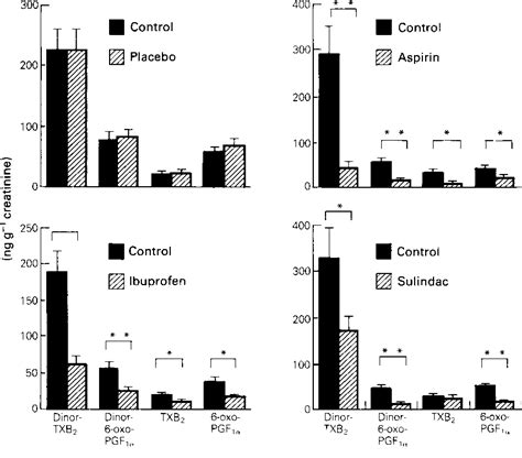 Figure 1 from Effects of non-steroidal anti-inflammatory drugs on prostacyclin and thromboxane ...