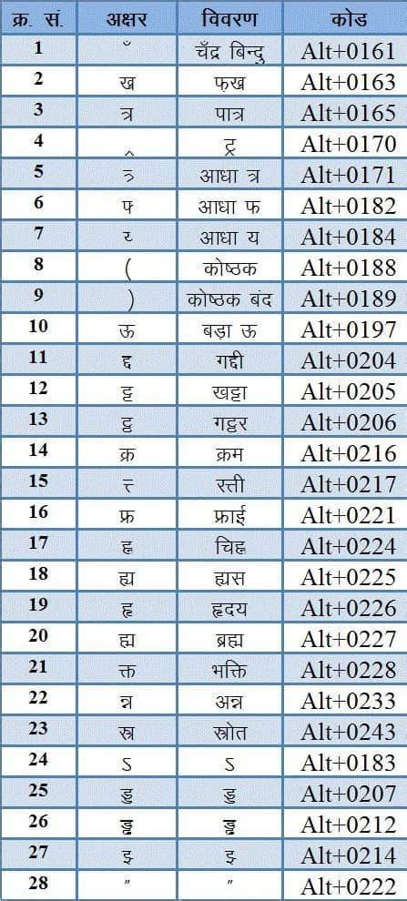 [Download] Kruti Dev 010 Hindi Typing Code / Font / Shortcut key Chart