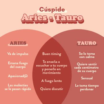 Cúspide Aries - Tauro - Miastral