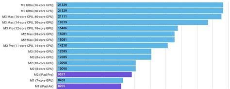 Every Apple processor compared, as M3 Max matches M2 Ultra - 9to5Mac