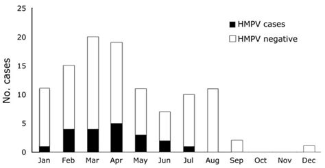 Figure - Human Metapneumovirus Infection among Children, Bangladesh ...