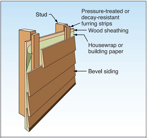 Install furring strips over house wrap to provide a rainscreen behind wood siding. | Building ...