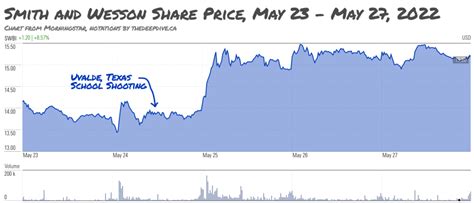 Smith-And-Wesson-Stock-Price | the deep dive