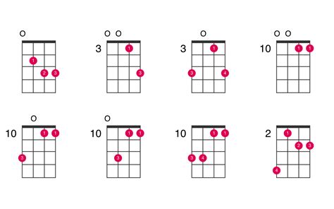 C suspended 2nd ukulele chord - UkeLib Chords