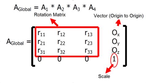 Homogeneous Transformation Matrix (a) and Global Homogeneous... | Download Scientific Diagram