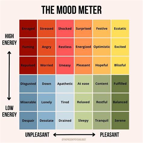 The Mood Meter (original) | The Mood Meter | Know Your Meme