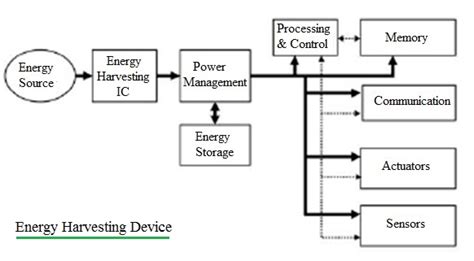 Types and basics of energy harvesting techniques,materials