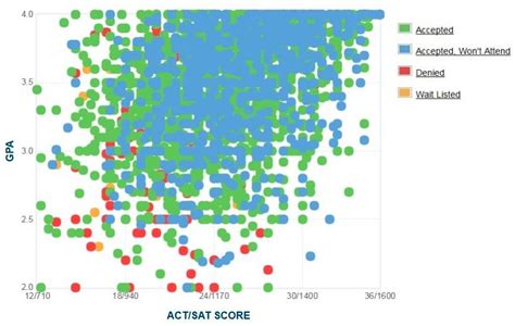 Asu Engineering Acceptance Rate - EducationScientists