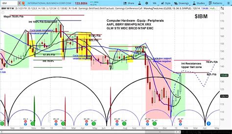 IBM Beats Earnings Expectations But Stock Overbought Near-Term - See It Market